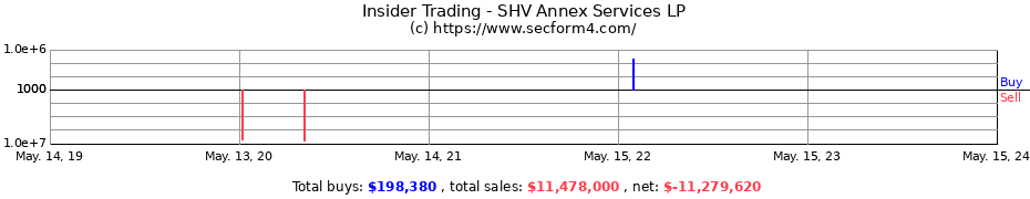 Insider Trading Transactions for SHV Annex Services LP