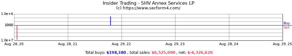 Insider Trading Transactions for SHV Annex Services LP