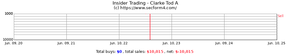 Insider Trading Transactions for Clarke Tod A