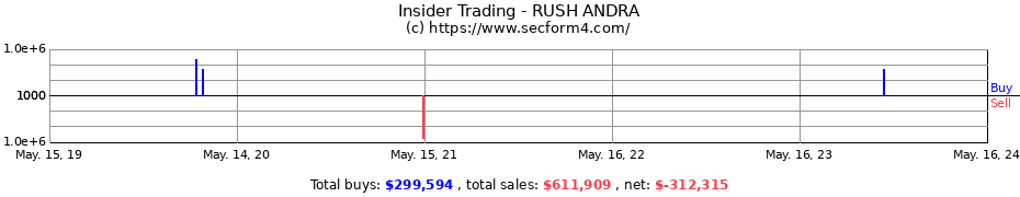 Insider Trading Transactions for RUSH ANDRA