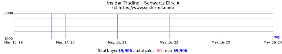 Insider Trading Transactions for Schwartz Dirk A