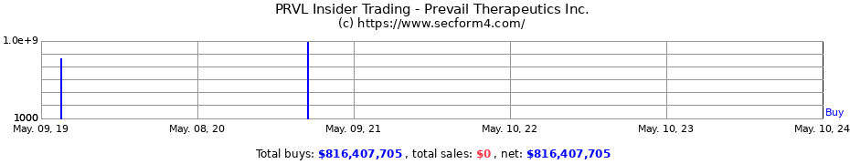 Insider Trading Transactions for Prevail Therapeutics Inc.