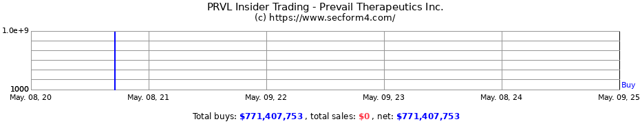 Insider Trading Transactions for Prevail Therapeutics Inc.