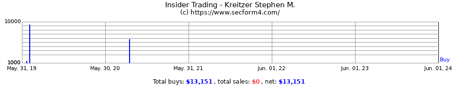 Insider Trading Transactions for Kreitzer Stephen M.
