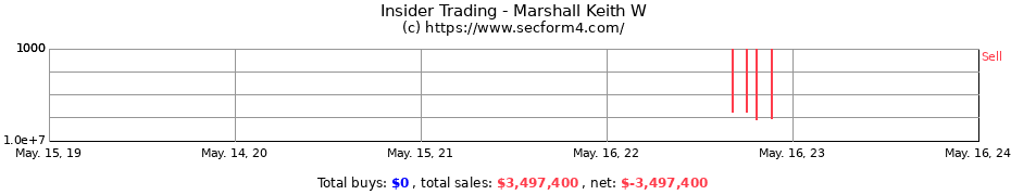 Insider Trading Transactions for Marshall Keith W