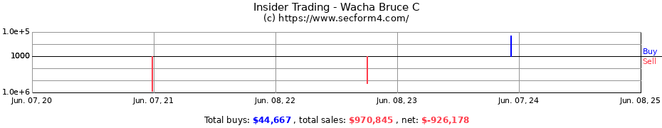 Insider Trading Transactions for Wacha Bruce C