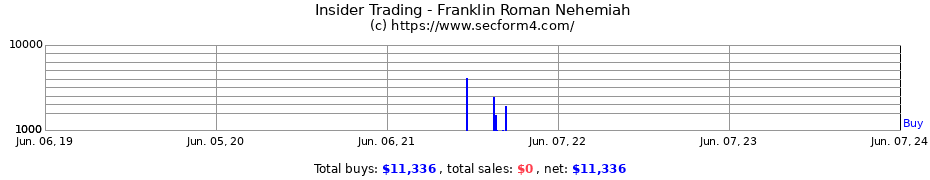Insider Trading Transactions for Franklin Roman Nehemiah