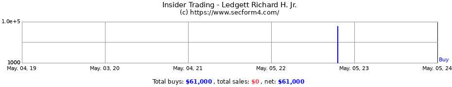 Insider Trading Transactions for Ledgett Richard H. Jr.