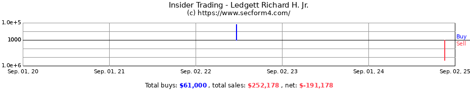 Insider Trading Transactions for Ledgett Richard H. Jr.