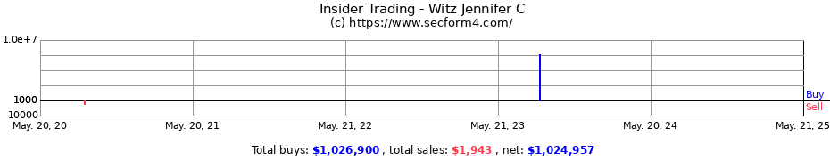 Insider Trading Transactions for Witz Jennifer C