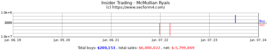 Insider Trading Transactions for McMullian Ryals