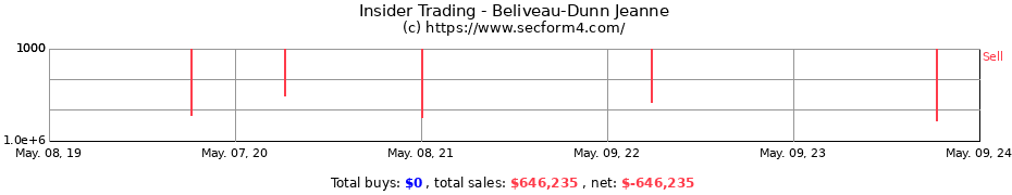 Insider Trading Transactions for Beliveau-Dunn Jeanne