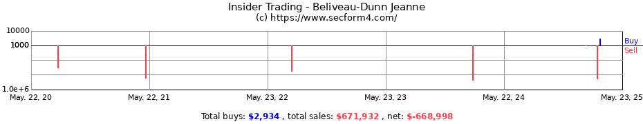 Insider Trading Transactions for Beliveau-Dunn Jeanne