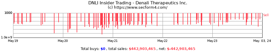Insider Trading Transactions for Denali Therapeutics Inc.