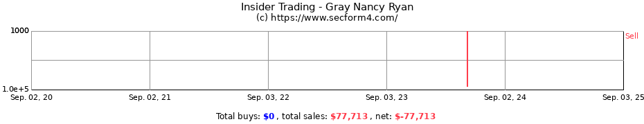 Insider Trading Transactions for Gray Nancy Ryan