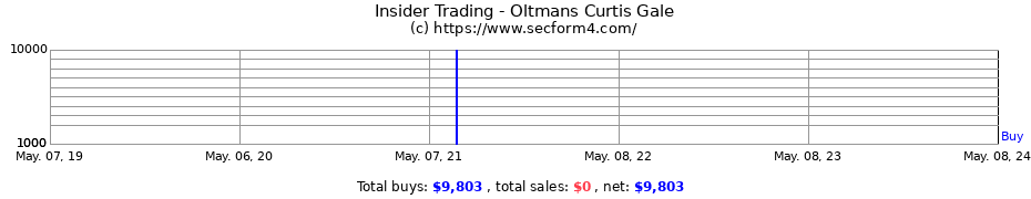 Insider Trading Transactions for Oltmans Curtis Gale