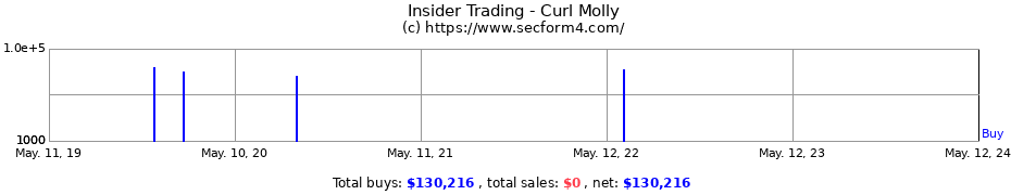 Insider Trading Transactions for Curl Molly