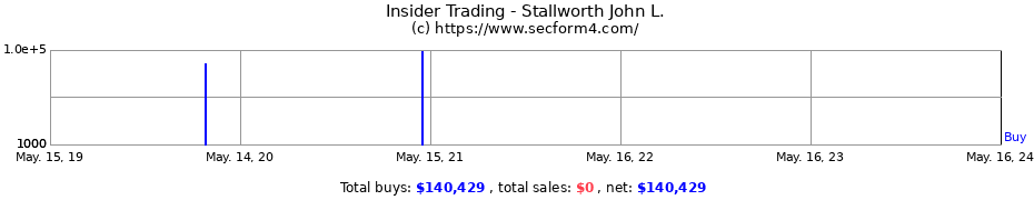 Insider Trading Transactions for Stallworth John L.
