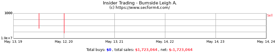 Insider Trading Transactions for Burnside Leigh A.