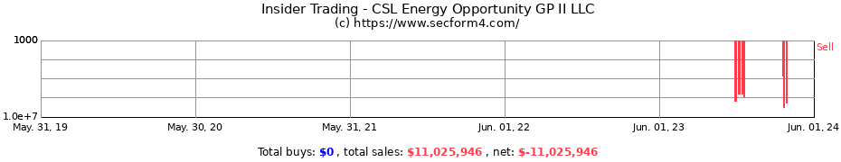 Insider Trading Transactions for CSL Energy Opportunity GP II LLC