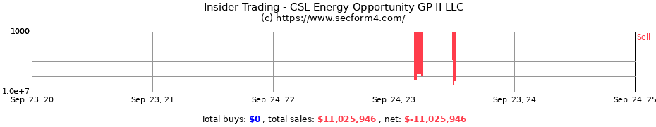 Insider Trading Transactions for CSL Energy Opportunity GP II LLC