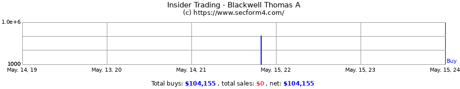 Insider Trading Transactions for Blackwell Thomas A