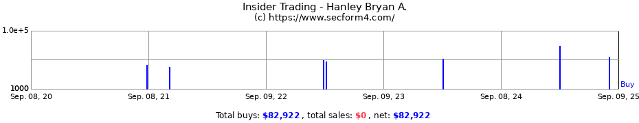 Insider Trading Transactions for Hanley Bryan A.