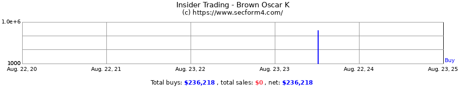 Insider Trading Transactions for Brown Oscar K