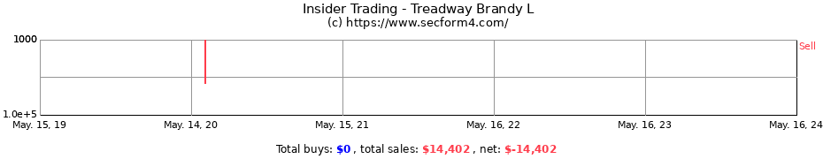 Insider Trading Transactions for Treadway Brandy L