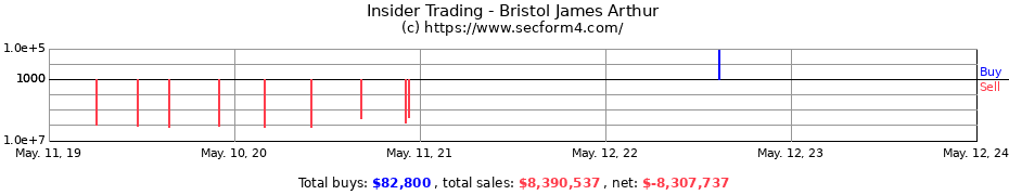 Insider Trading Transactions for Bristol James Arthur