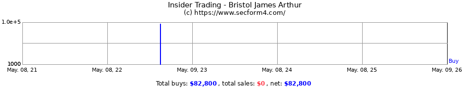 Insider Trading Transactions for Bristol James Arthur