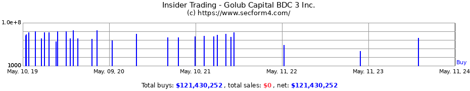 Insider Trading Transactions for Golub Capital BDC 3 Inc.