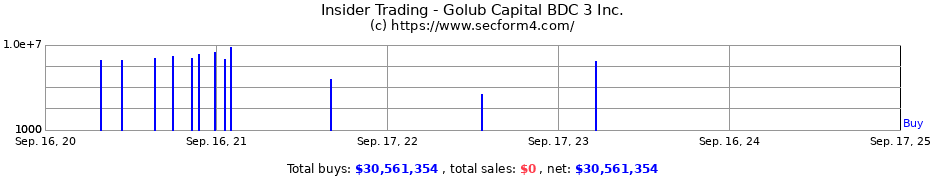 Insider Trading Transactions for Golub Capital BDC 3 Inc.