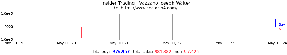 Insider Trading Transactions for Vazzano Joseph Walter