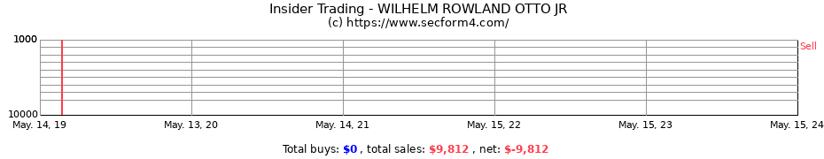 Insider Trading Transactions for WILHELM ROWLAND OTTO JR
