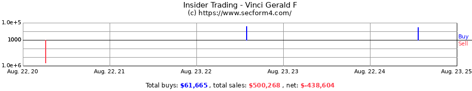 Insider Trading Transactions for Vinci Gerald F