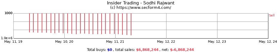Insider Trading Transactions for Sodhi Rajwant