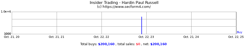 Insider Trading Transactions for Hardin Paul Russell