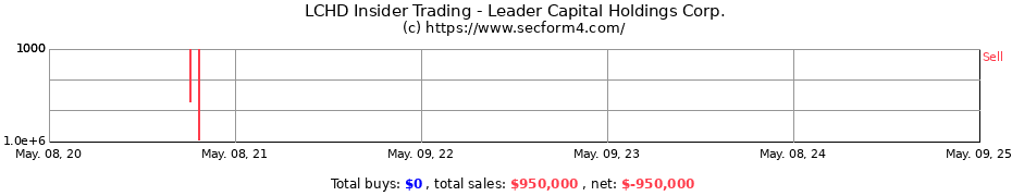 Insider Trading Transactions for Leader Capital Holdings Corp.