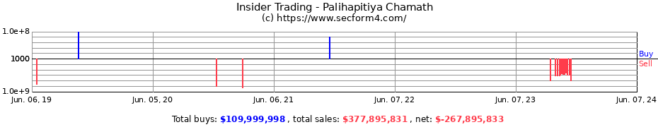 Insider Trading Transactions for Palihapitiya Chamath