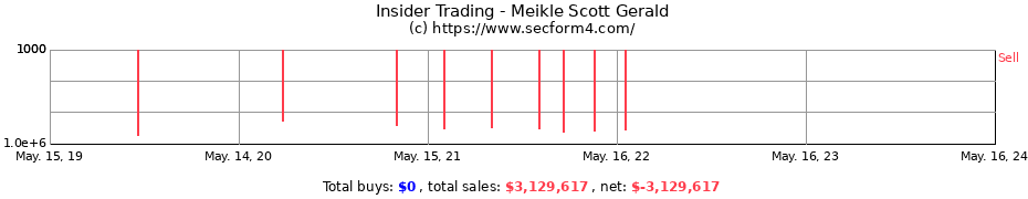 Insider Trading Transactions for Meikle Scott Gerald