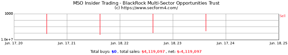 Insider Trading Transactions for BlackRock Multi-Sector Opportunities Trust