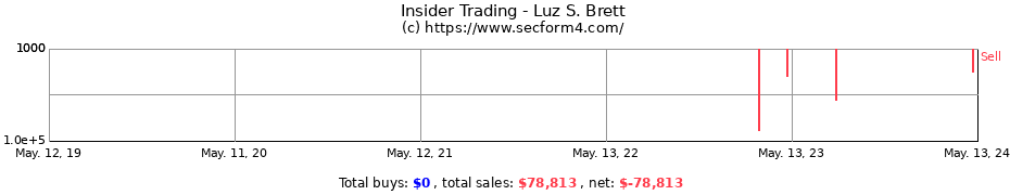 Insider Trading Transactions for Luz S. Brett