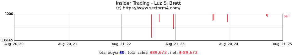 Insider Trading Transactions for Luz S. Brett