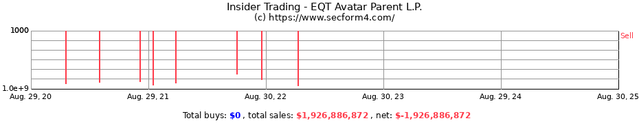 Insider Trading Transactions for EQT Avatar Parent L.P.