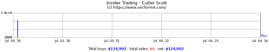Insider Trading Transactions for Cutler Scott