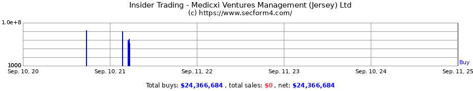 Insider Trading Transactions for Medicxi Ventures Management (Jersey) Ltd