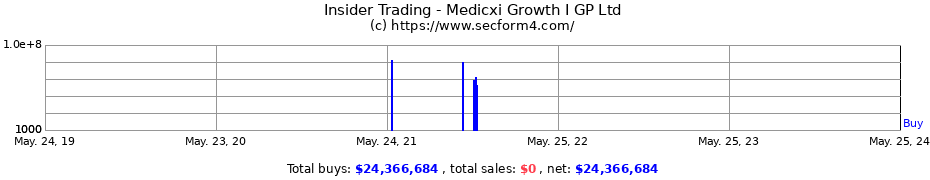 Insider Trading Transactions for Medicxi Growth I GP Ltd