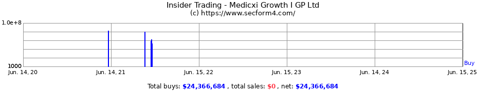 Insider Trading Transactions for Medicxi Growth I GP Ltd