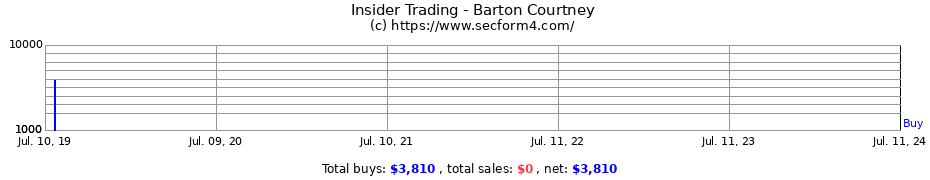 Insider Trading Transactions for Barton Courtney